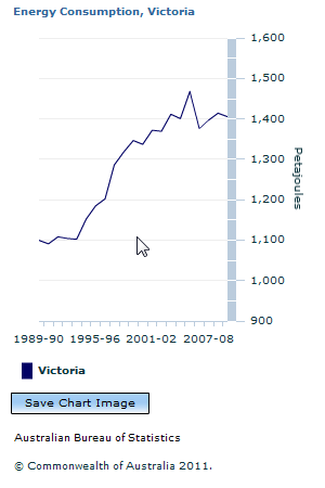 Graph Image for Energy Consumption, Victoria